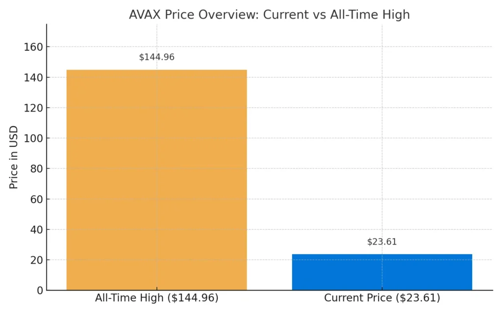 Bar chart comparing Filecoin’s current price of $2.89 to its all-time high of $236.84, showing a 98.8% decline.