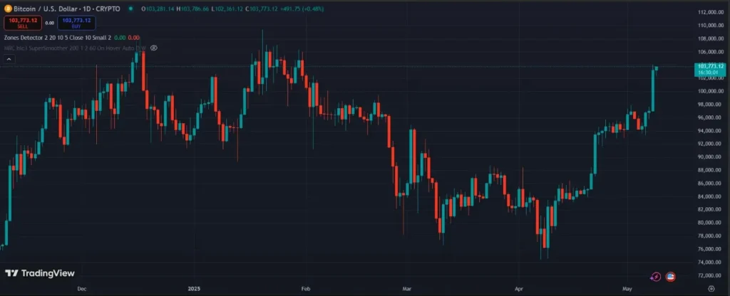 Bitcoin price chart showing breakout above $100,000 amid Trump’s UK trade deal announcement in 2025.