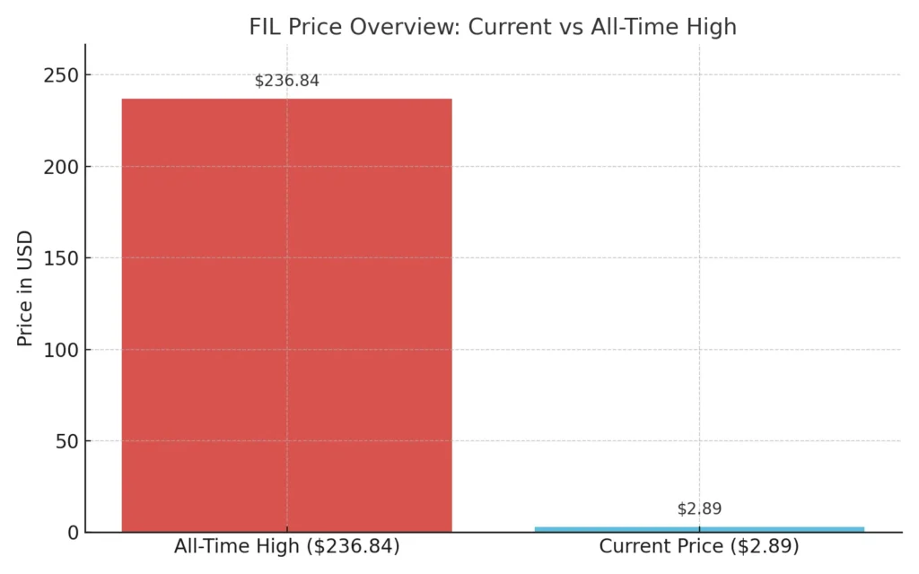 Bar chart showing Avalanche’s current price of $23.61 versus its all-time high of $144.96, an 83.7% drop.